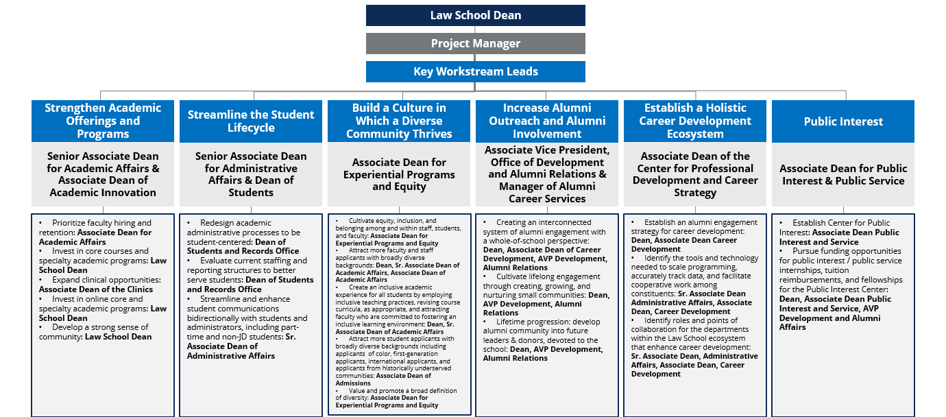 GW Law Strategic Plan Organizational Structure for Implementation graphic