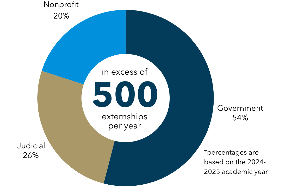 Field Placement graphic representing the total placements in Judicial, Nonprofit, and Government placements in 2024-2025.