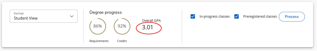 The image has three fields. The first field is format (student view). The second field describes degree progress for the example student. There is a semi-closed circle which reads 86% above the word requirements. Next, there is a semi-closed circle with a 92% above the word credits. Next to those images is overall GPA for the example student above 3.01 which is circled by a red ellipse. The last section is a white checkmark inside a blue box next to the words “in progress classes” followed white checkm