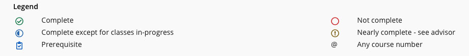 The legend includes 6 symbols: a green check in a circle represents completed requirements; a half-full blue circle represents a requirement that has been completed except for classes in-progress; a blue clipboard with a check represents a prerequisite; a red circle represents a requirement that is not complete; a brown exclamation point in a circle represents a requirement that is nearly complete (see advisor); and an @ symbol represents any course number.