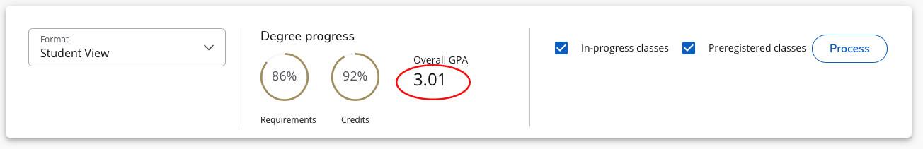 The image has three fields. The first field is format (student view). The second field describes degree progress for the example student. There is a semi-closed circle which reads 86% above the word requirements. Next, there is a semi-closed circle with a 92% above the word credits. Next to those images is overall GPA for the example student above 3.01 which is circled by a red ellipse. The last section is a white checkmark inside a blue box next to the words “in progress classes” followed white checkm